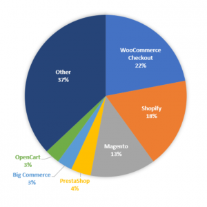 WooCommerce en yaygın kullanılan eticaret platformudur